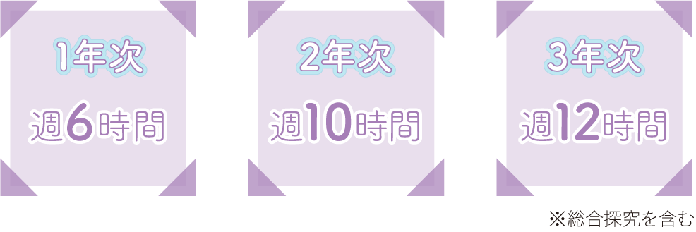 1年次 週6時間｜2年次 週10時間｜3年次 週12時間 ※総合探究を含む