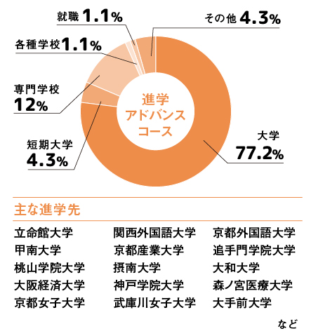 進学アドバンスコースの合格実績（2021年度～2025年度卒業生）