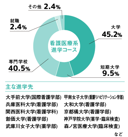 看護医療系進学コースの合格実績（2021年度～2025年度卒業生）